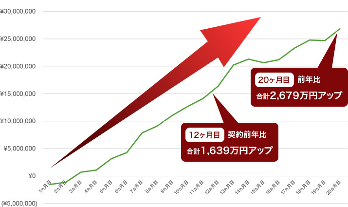WEB売上が20ヵ月で約2679万円アップ