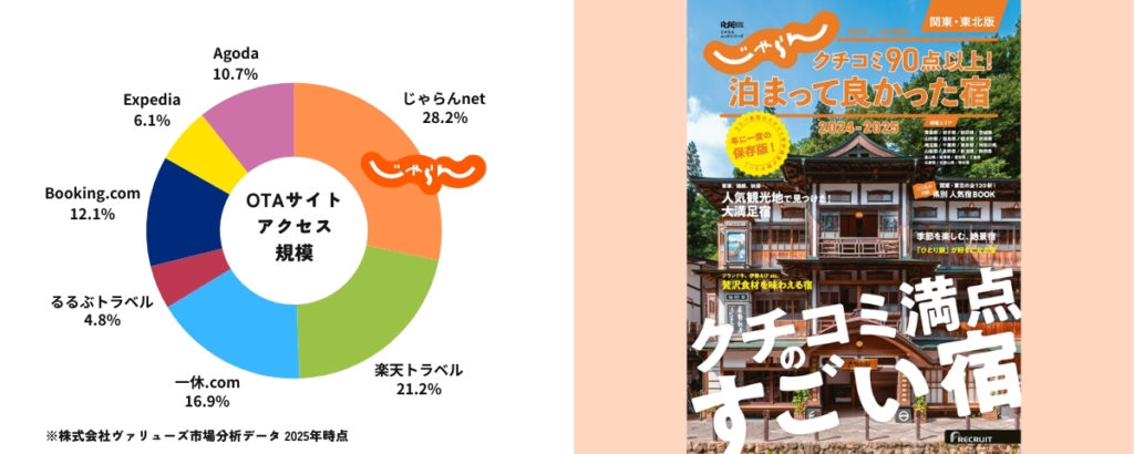 各OTAの市場規模とじゃらんの特徴