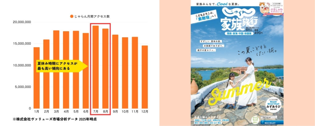 じゃらんの年間アクセス数の推移。夏が伸びているのがわかる