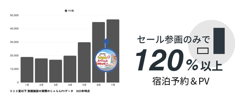 じゃらんにおけるセール参画の実情