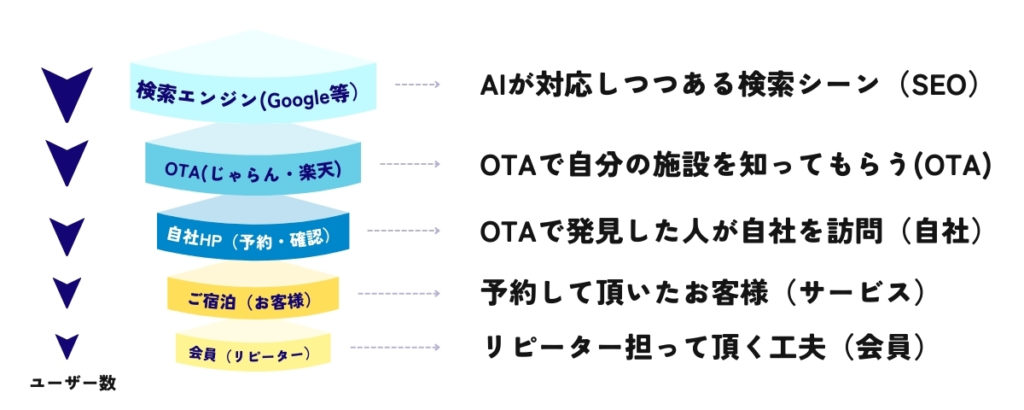 自社販促とOTAマーケティングの関係図
