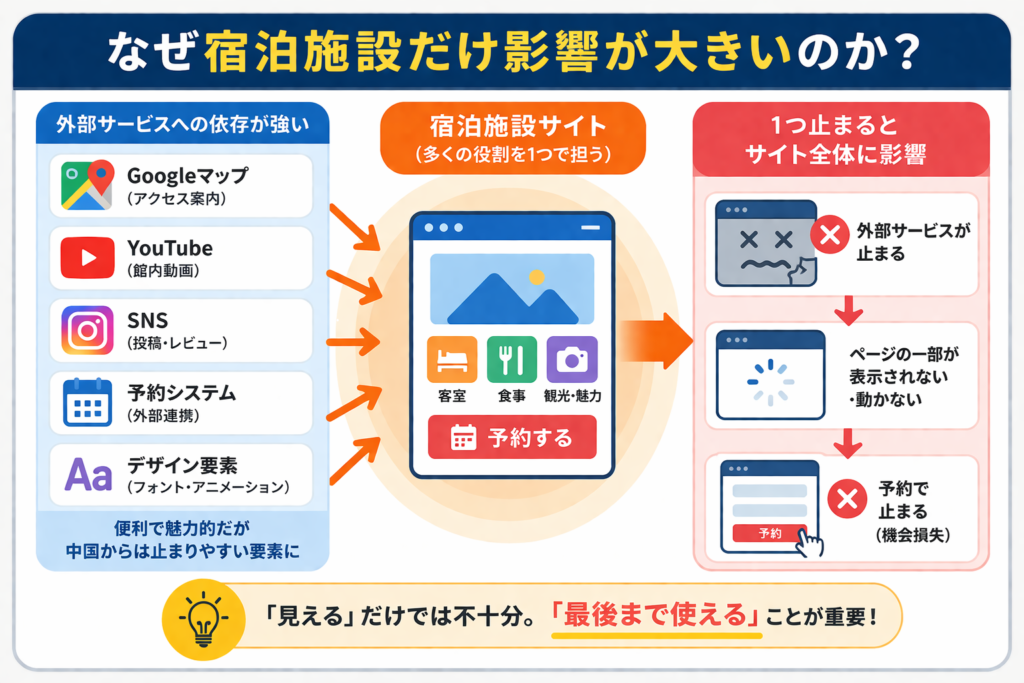 宿泊施設のサイトが受ける表示の影響についての説明